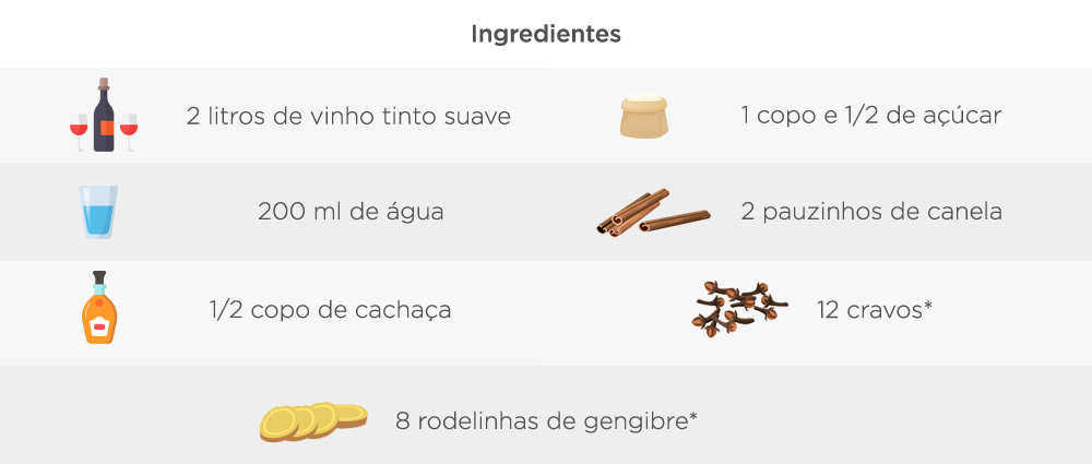 Ingredientes: 2 litros de vinho tinto suave, 1 copo de água de 200 ml, Meio copo de cachaça,1 ½ copo de açúcar, 2 pauzinhos de canela, 12 cravos, 8 rodelinhas de gengibre