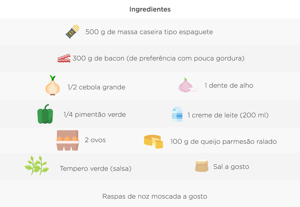 Ingredientes: 500 g de massa caseira tipo espaguete, 300 g de bacon (de preferência com pouca gordura), 1/2 cebola grande, 1 dente de alho, 1/4 pimentão verde, 1 creme de leite (200 ml), 2 ovos, 100 g de queijo parmesão ralado, Tempero verde (salsa), Sal a gosto, Raspas de noz moscada a gosto.