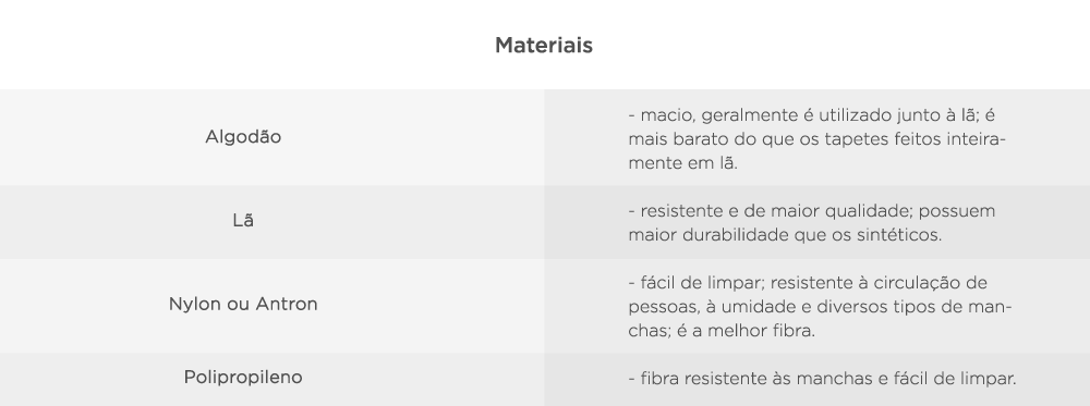 Materiais: Algodão: Macio, geralmente é utilizado junto à lã; é mais barato do que os tapetes feitos inteiramente em lã. Lã: Resistente e de maior qualidade; possuem maior durabilidade que os sintéticos. Nylon ou Antron: Fácil de limpar; resistente à circulação de pessoas, à umidade e diversos tipos de manchas; é a melhor fibra. Polipropileno: Fibra resistente às manchas e fácil de limpar.